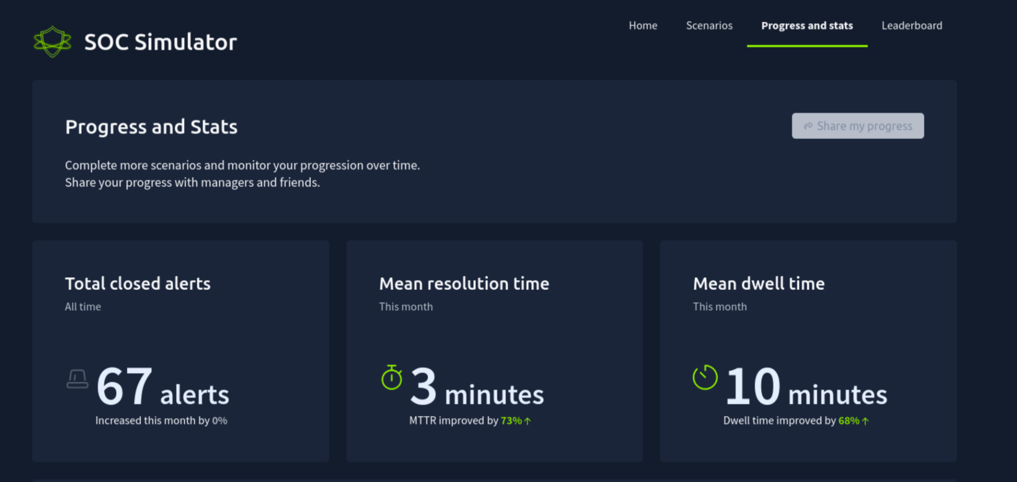 TryHackMe SOC Simulator progress summary showing 67 closed alerts, a three-minute mean resolution time, and a ten-minute mean dwell time